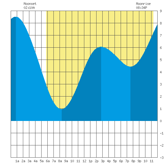Sutwik Island tide chart for Sunday, July 6, 2025