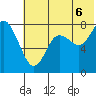 Sutwik Island tide chart for Sunday, July 6, 2025