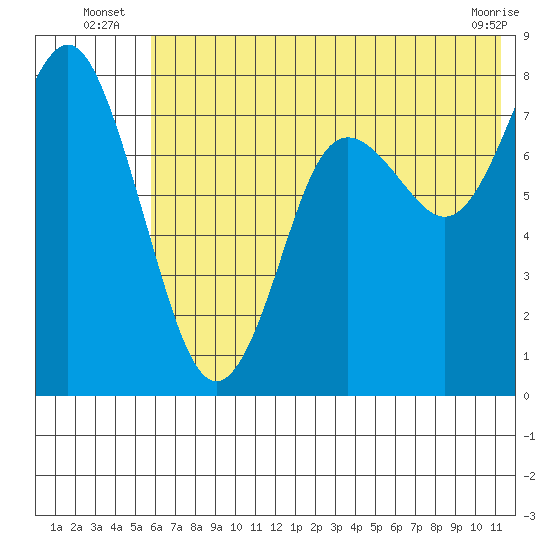 Sutwik Island tide chart for Monday, July 7, 2025
