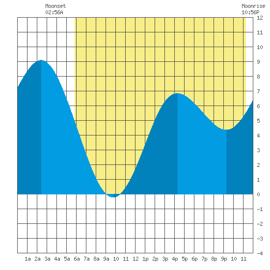 Sutwik Island tide chart for Tuesday, July 8, 2025