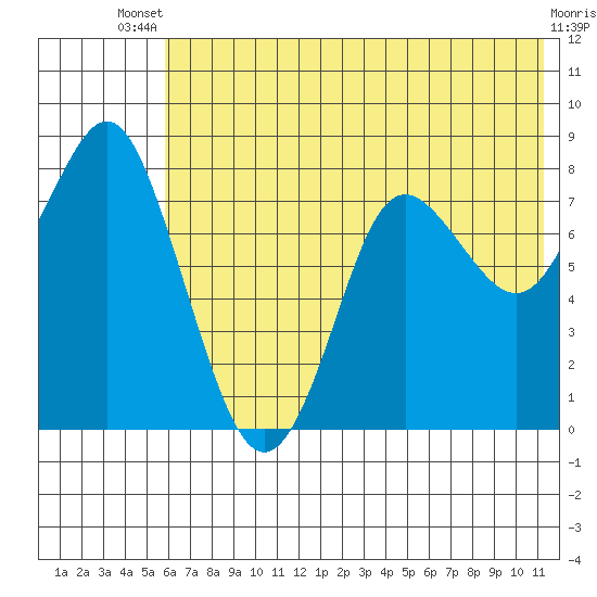 Sutwik Island tide chart for Wednesday, July 9, 2025