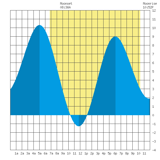 Sutwik Island tide chart for Sunday, August 10, 2025