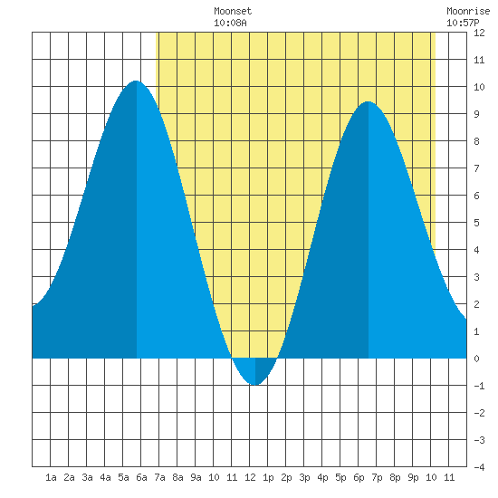 Sutwik Island tide chart for Monday, August 11, 2025