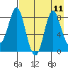 Sutwik Island tide chart for Monday, August 11, 2025