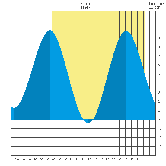 Sutwik Island tide chart for Tuesday, August 12, 2025
