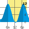 Sutwik Island tide chart for Tuesday, August 12, 2025