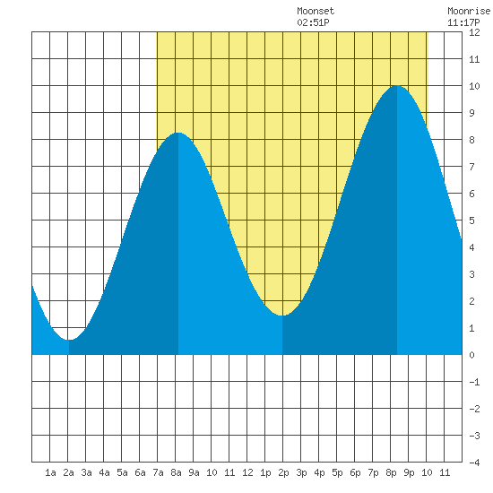 Sutwik Island tide chart for Thursday, August 14, 2025