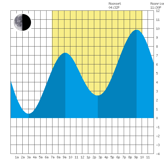 Sutwik Island tide chart for Friday, August 15, 2025