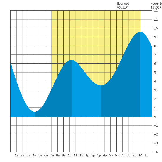 Sutwik Island tide chart for Saturday, August 16, 2025