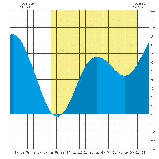 Sutwik Island tide chart for Tuesday, August 19, 2025