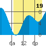 Sutwik Island tide chart for Tuesday, August 19, 2025