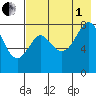 Sutwik Island tide chart for Friday, August 1, 2025