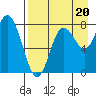 Sutwik Island tide chart for Wednesday, August 20, 2025