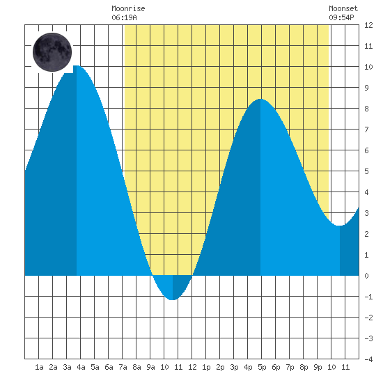 Sutwik Island tide chart for Friday, August 22, 2025