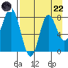 Sutwik Island tide chart for Friday, August 22, 2025