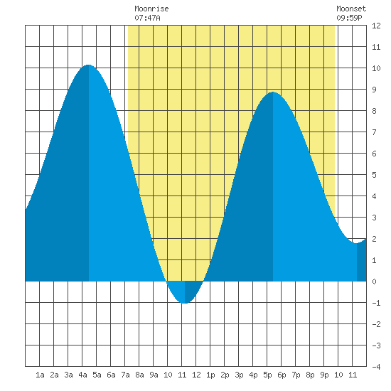 Sutwik Island tide chart for Saturday, August 23, 2025