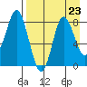 Sutwik Island tide chart for Saturday, August 23, 2025
