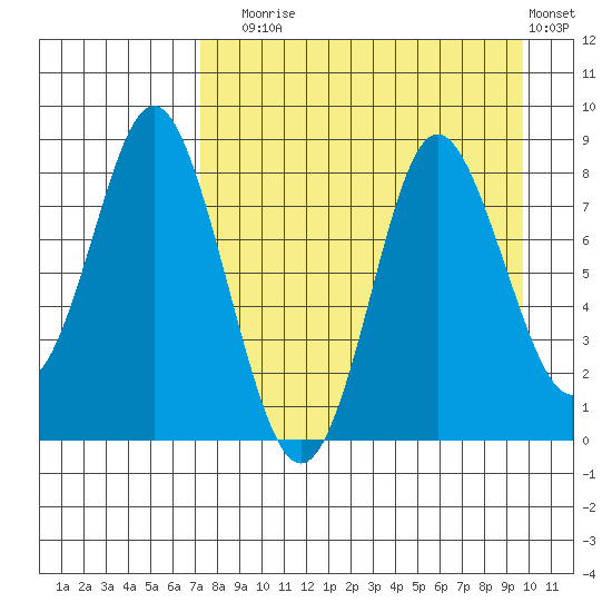 Sutwik Island tide chart for Sunday, August 24, 2025