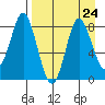 Sutwik Island tide chart for Sunday, August 24, 2025