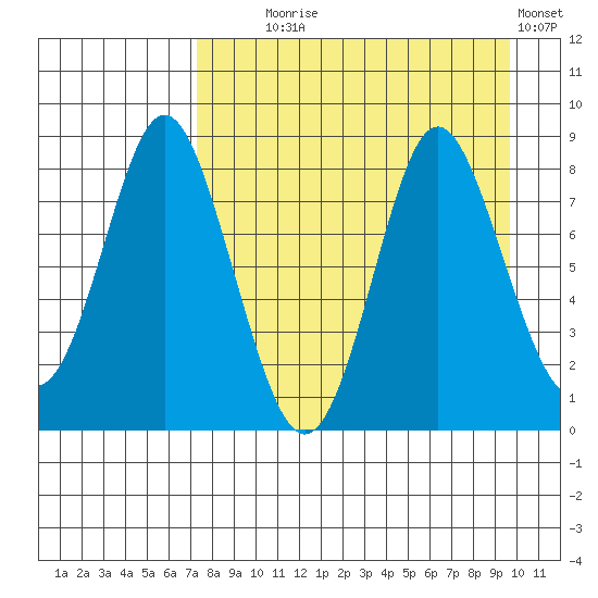 Sutwik Island tide chart for Monday, August 25, 2025