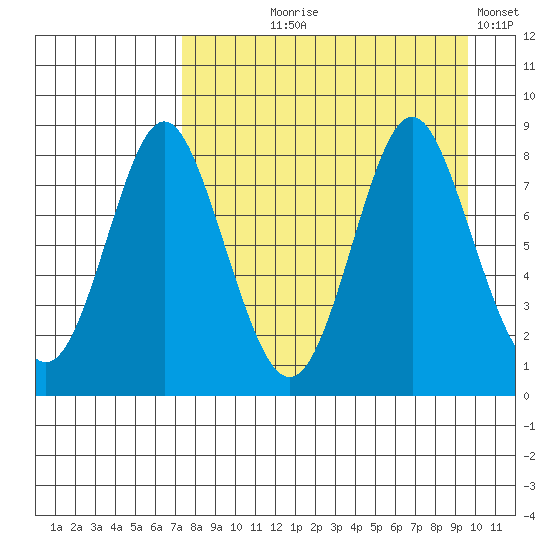 Sutwik Island tide chart for Tuesday, August 26, 2025