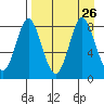 Sutwik Island tide chart for Tuesday, August 26, 2025