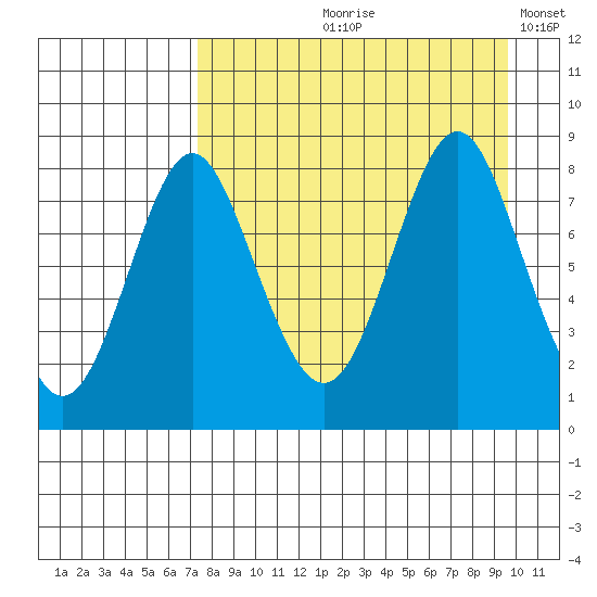 Sutwik Island tide chart for Wednesday, August 27, 2025
