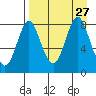 Sutwik Island tide chart for Wednesday, August 27, 2025