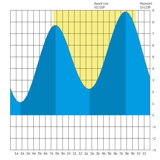 Sutwik Island tide chart for Thursday, August 28, 2025