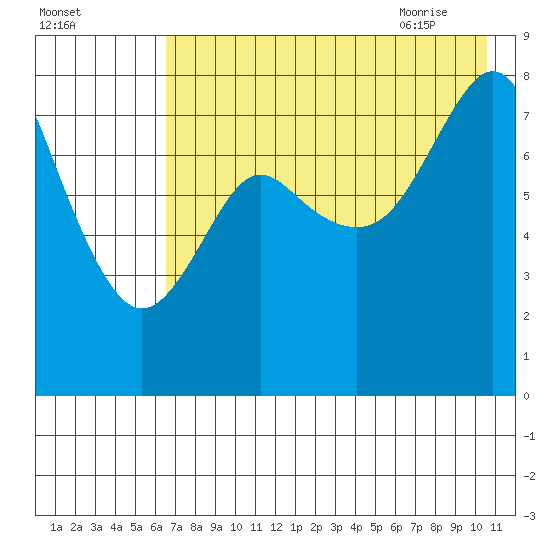 Sutwik Island tide chart for Saturday, August 2, 2025