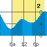 Sutwik Island tide chart for Saturday, August 2, 2025
