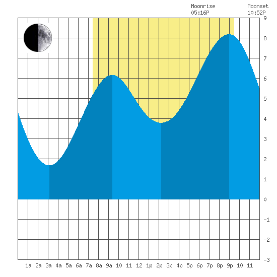 Sutwik Island tide chart for Saturday, August 30, 2025