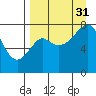 Sutwik Island tide chart for Sunday, August 31, 2025
