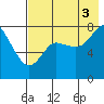 Sutwik Island tide chart for Sunday, August 3, 2025