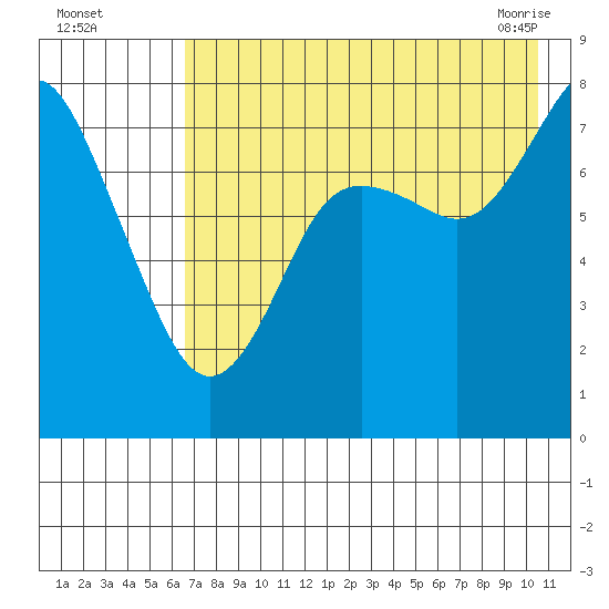 Sutwik Island tide chart for Monday, August 4, 2025