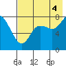 Sutwik Island tide chart for Monday, August 4, 2025