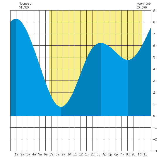 Sutwik Island tide chart for Tuesday, August 5, 2025