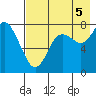 Sutwik Island tide chart for Tuesday, August 5, 2025