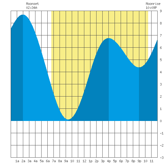 Sutwik Island tide chart for Wednesday, August 6, 2025