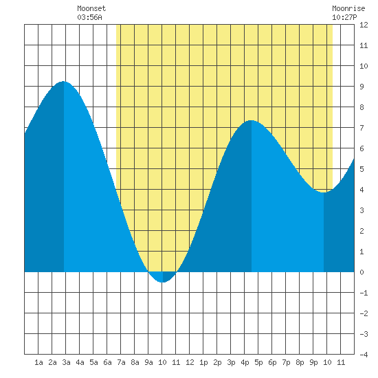 Sutwik Island tide chart for Thursday, August 7, 2025