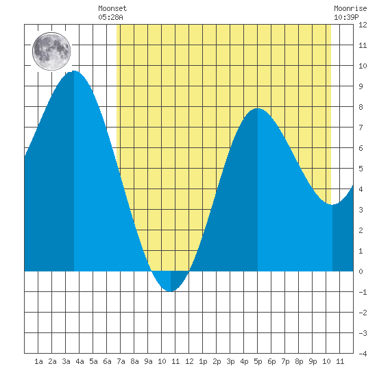 Sutwik Island tide chart for Friday, August 8, 2025