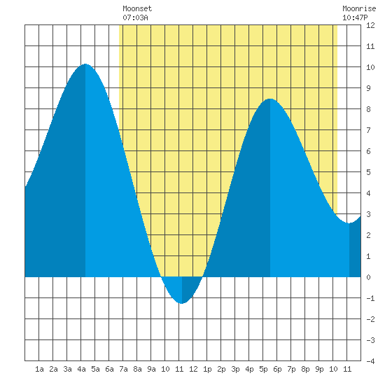 Sutwik Island tide chart for Saturday, August 9, 2025