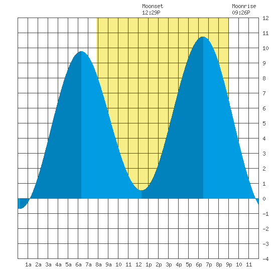 Sutwik Island tide chart for Wednesday, September 10, 2025