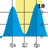 Sutwik Island tide chart for Wednesday, September 10, 2025