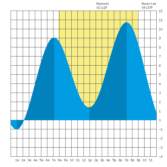 Sutwik Island tide chart for Thursday, September 11, 2025