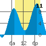 Sutwik Island tide chart for Thursday, September 11, 2025