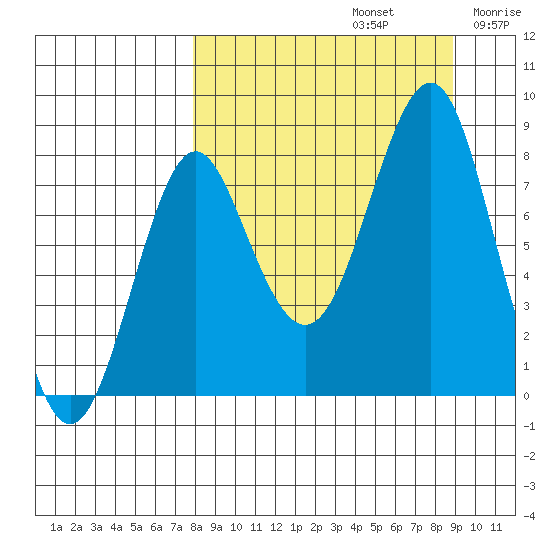 Sutwik Island tide chart for Friday, September 12, 2025