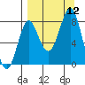 Sutwik Island tide chart for Friday, September 12, 2025