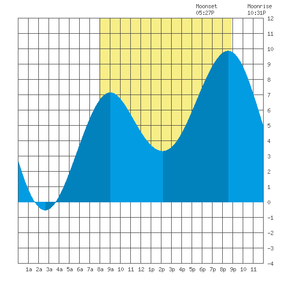 Sutwik Island tide chart for Saturday, September 13, 2025