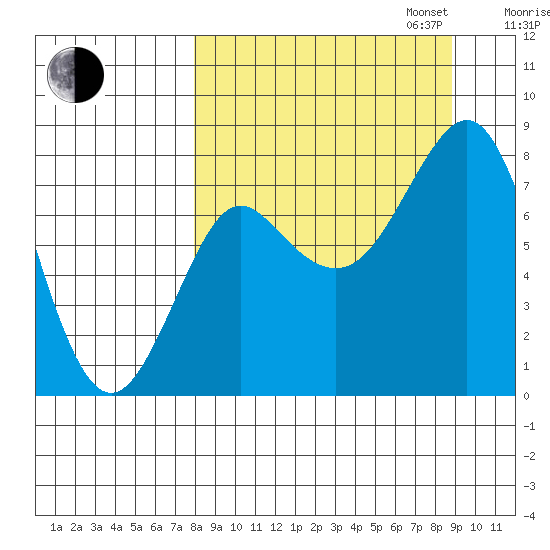 Sutwik Island tide chart for Sunday, September 14, 2025